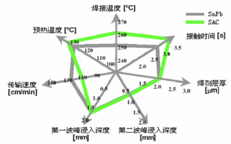有鉛錫膏與無鉛錫膏的工藝流程有何根本區(qū)別？